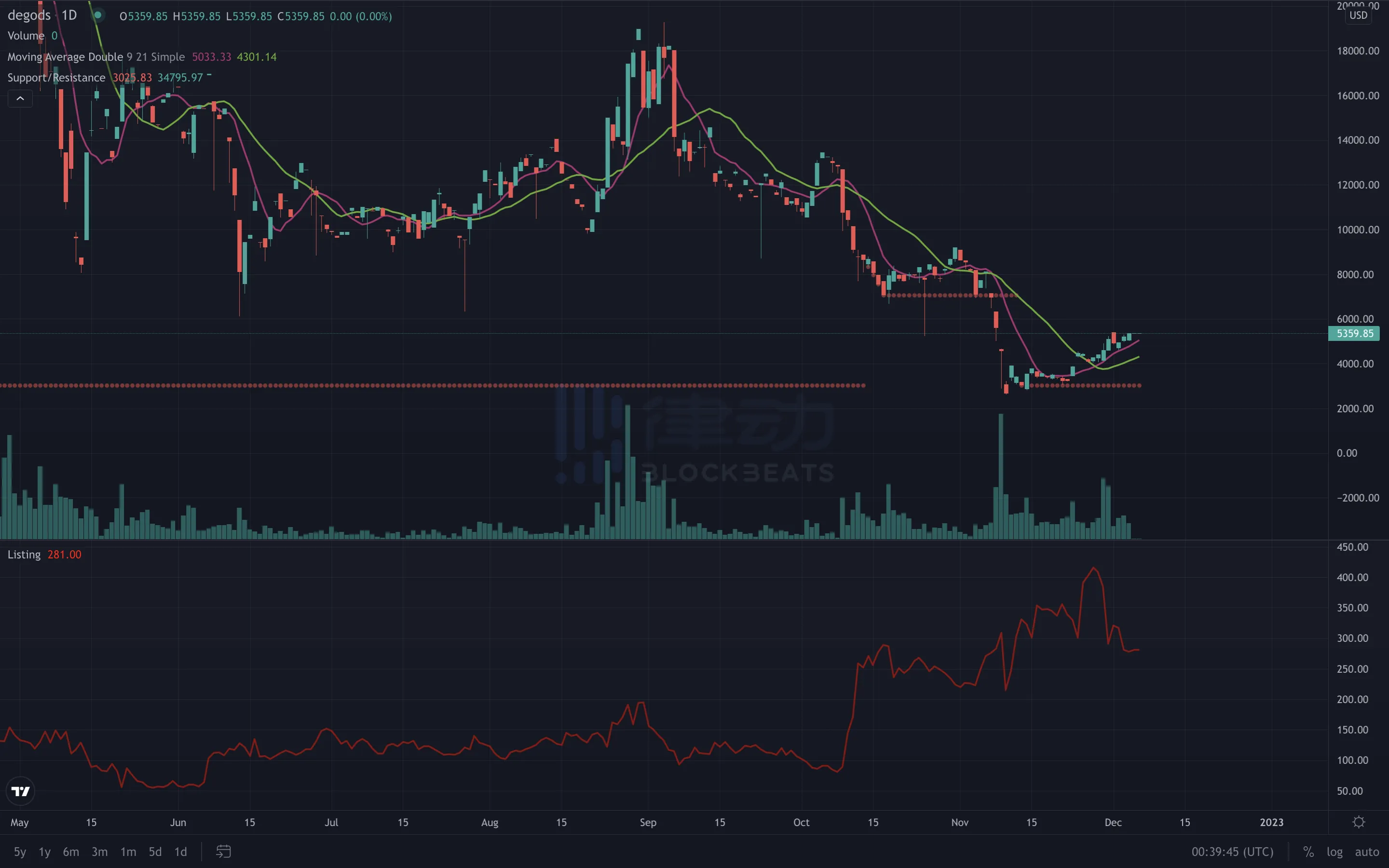 FTX创下年内新高，上扬幅高达72%，还能追吗？