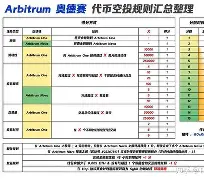 ARB空投即将开始，参与用户将获37枚代币