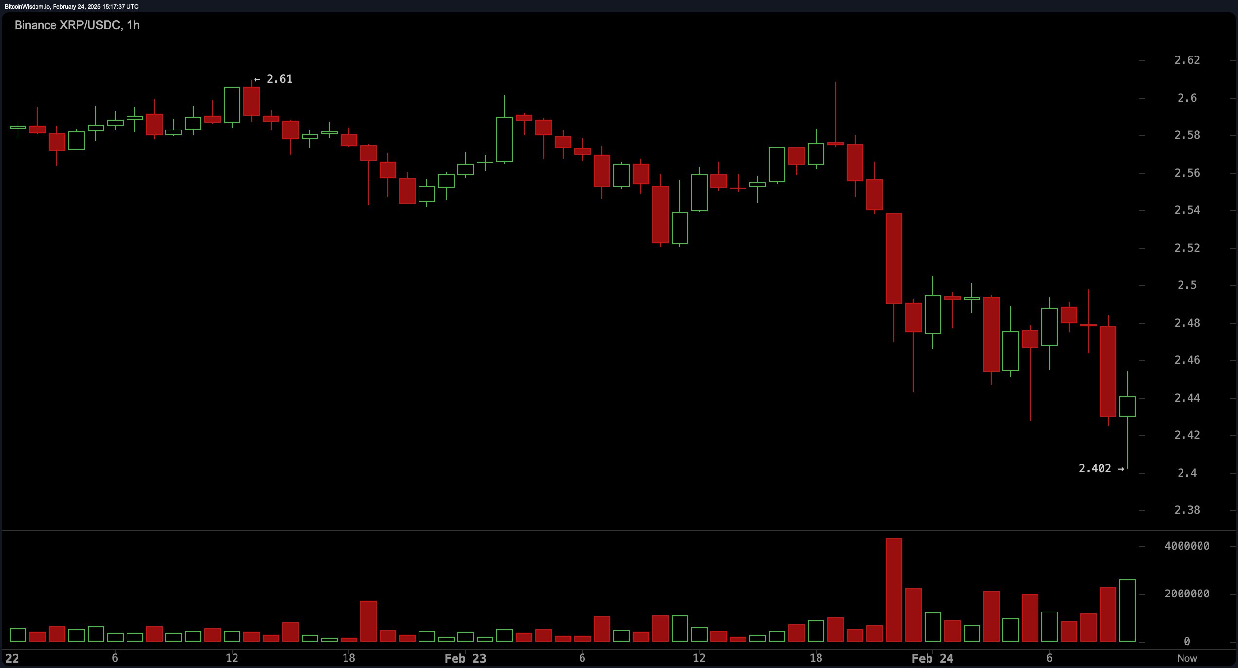 XRP遭遇大幅下滑超486%，投资者恐慌性抛售-九游体育