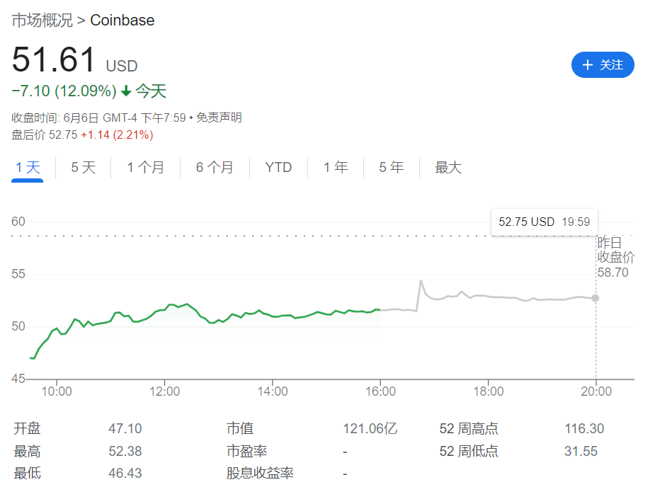 专家称Coinbase将在年底冲破12美元，引发引发关注-九游体育